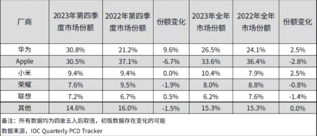 蘋果最牢固統(tǒng)治，14年后被華為終結(jié)了